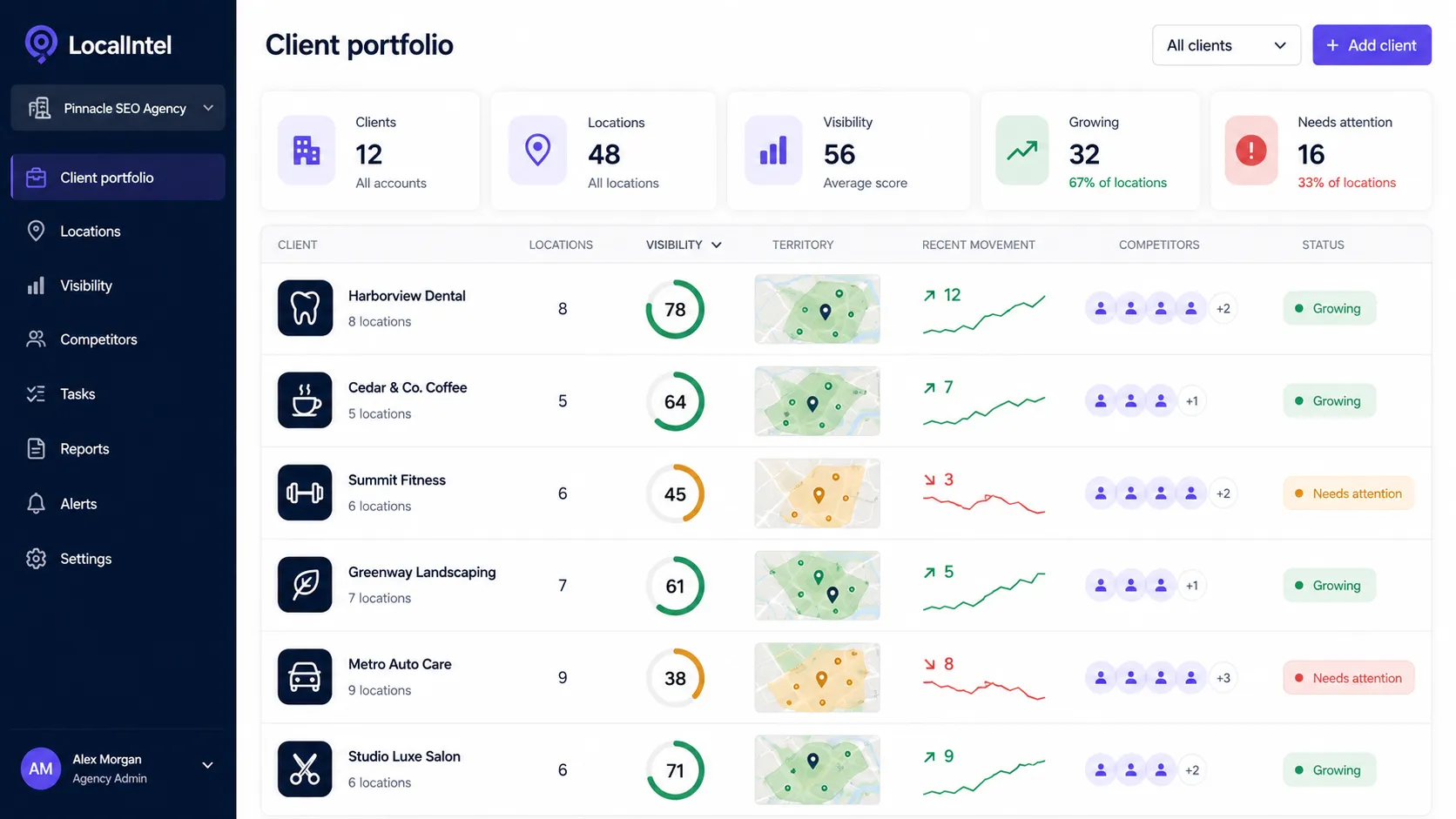 The LocalIntel client portfolio view, a table of client accounts with visibility scores, territory maps, recent movement and status.