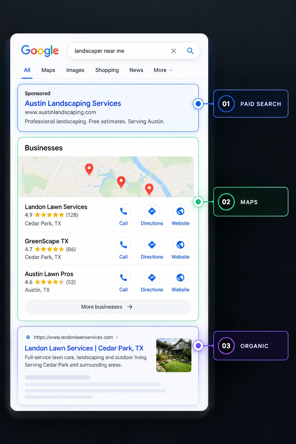 A Google results page for “landscaper near me” with three layers marked: 01 paid search (a sponsored ad), 02 maps (the local pack of business profiles), 03 organic (a website result).